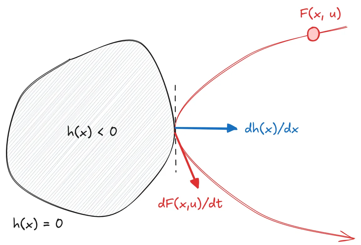 The core idea of a CBF. A grey blob represents the unsafe set, like an obstacle. A red path shows the path of the system. Where the path intersects the boundary, there are two arrows, one representing direciton of motion and the other the gradient of h(x).